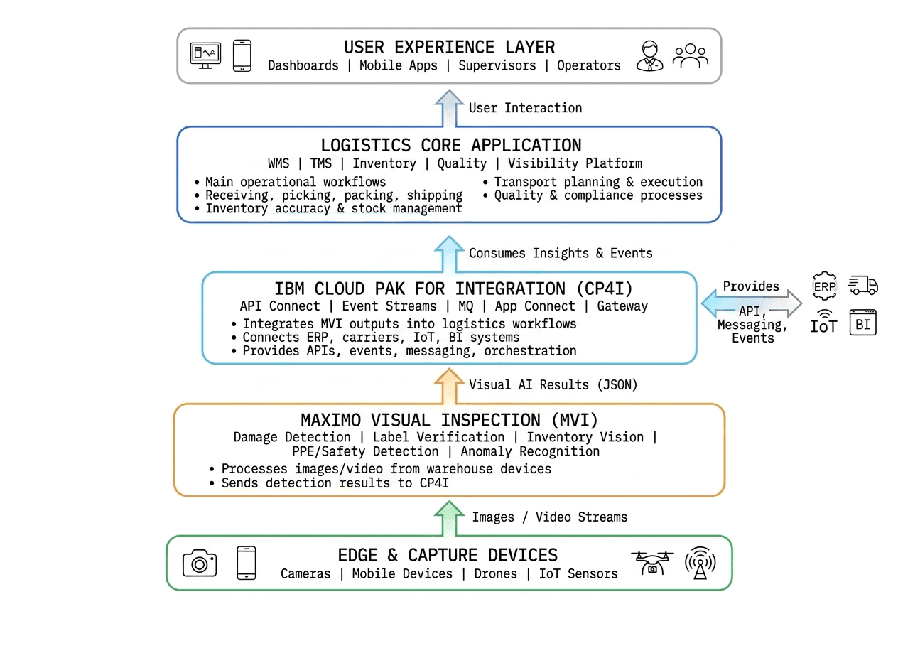 Diagram architektúry A-PLO: koncové a snímacie zariadenia posielajú obraz do Maximo Visual Inspection, ktoré predáva výsledky vizuálnej AI do IBM Cloud Pak for Integration, a ten prepája jadro logistickej aplikácie s používateľskou vrstvou.